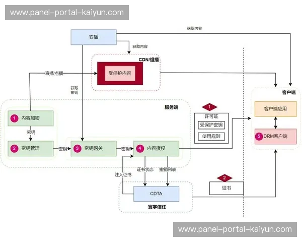 水印技术与DRM系统协同工作，实现盗播源快速定位与取证